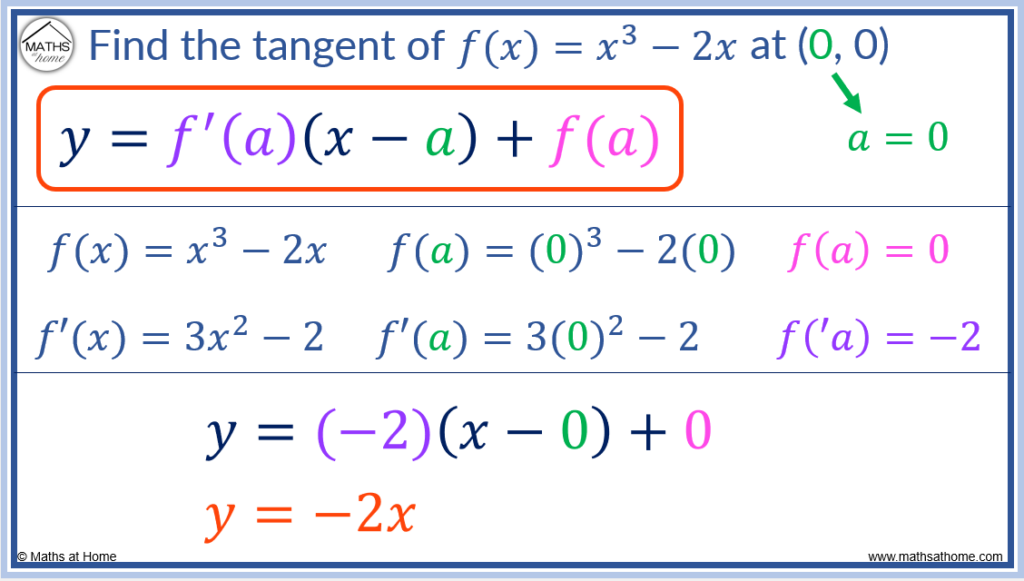 using the formula for the equation of a tangent