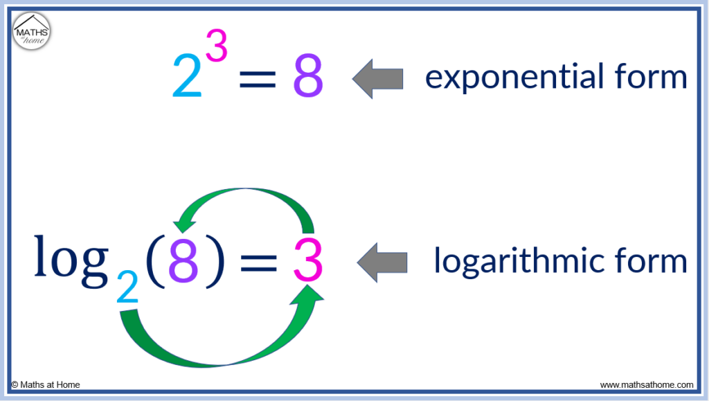 example of converting an exponential equation to logarithmic form