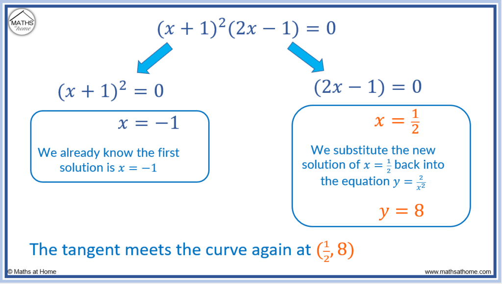 where the tangent intersects the curve again