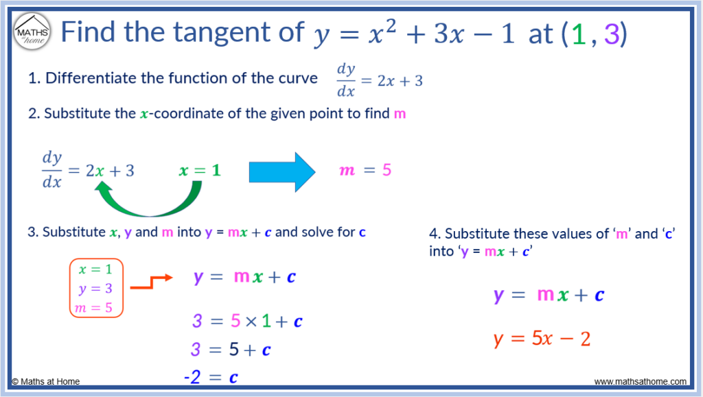 how to find the equation of a tangent to a curve