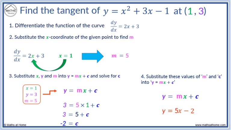 How to Find the Equation of a Tangent Line – mathsathome.com