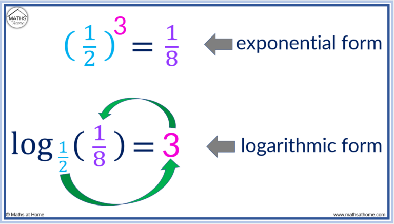How to Write in Logarithmic Form – mathsathome.com