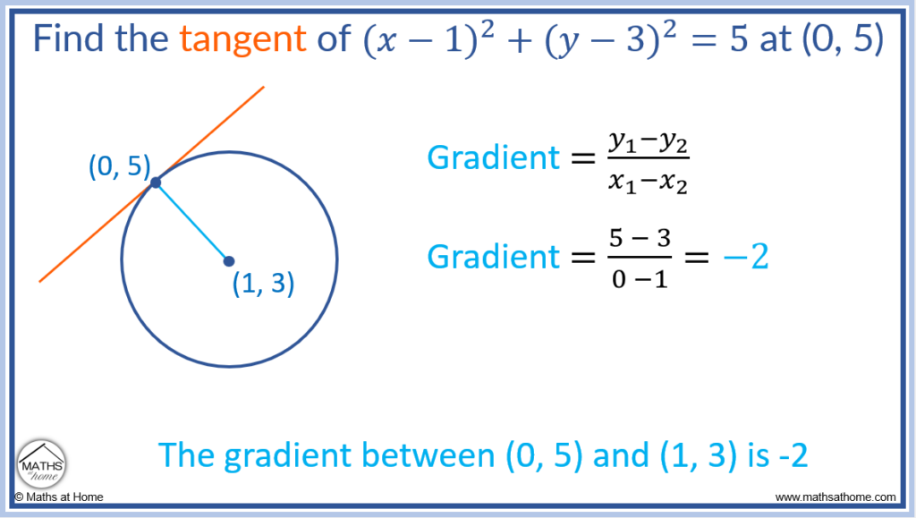 step 1 of finding a tangent to a circle