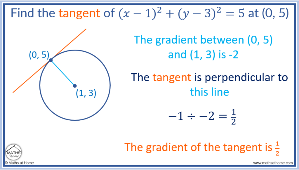 step 2 of finding a tangent to a circle