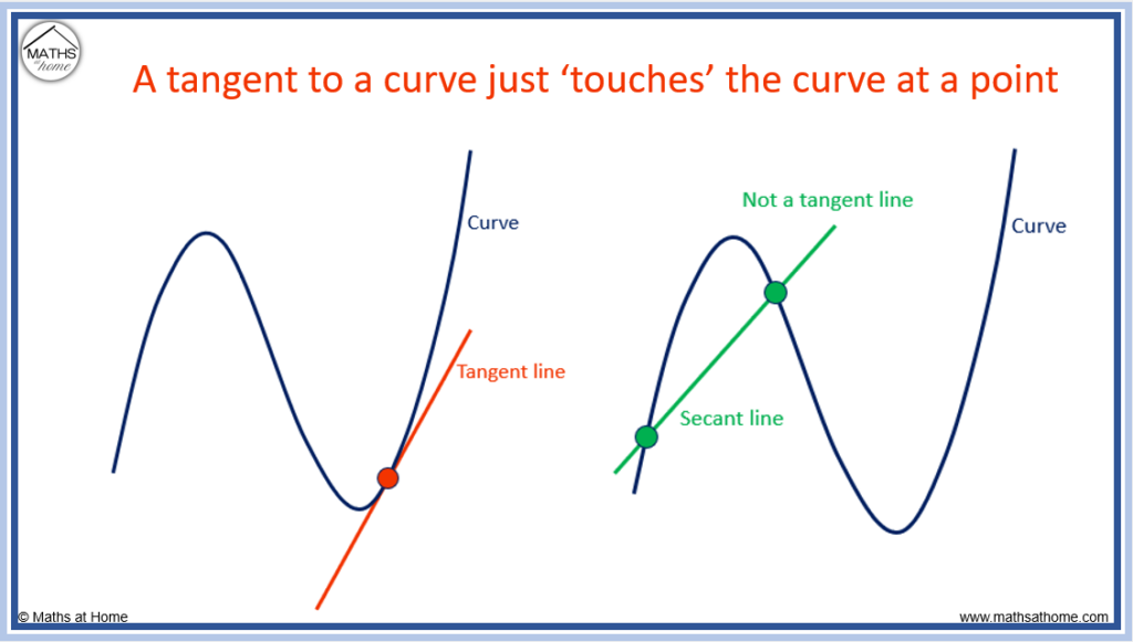 definition of the tangent to a curve