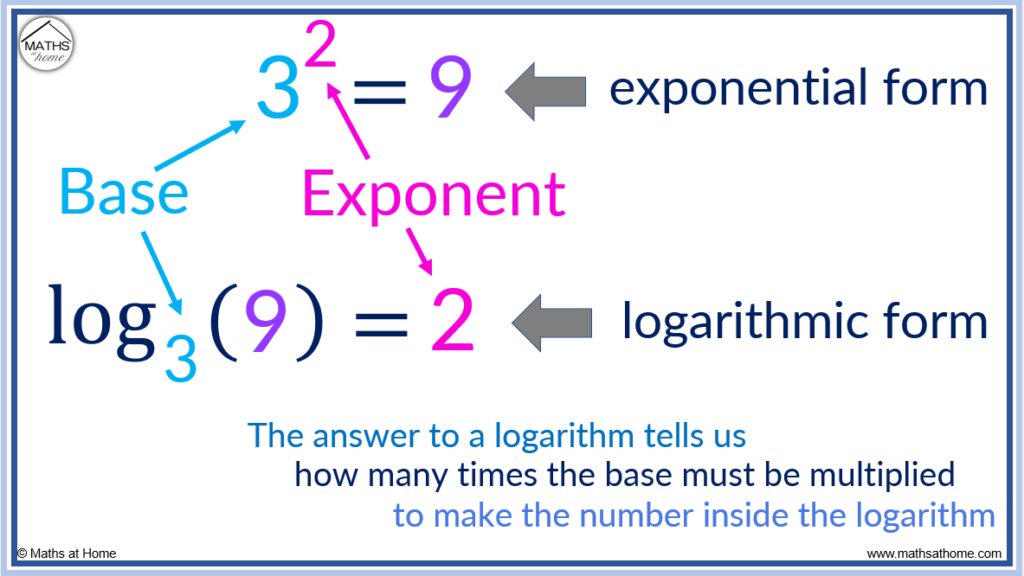 definition of the logarithmic form
