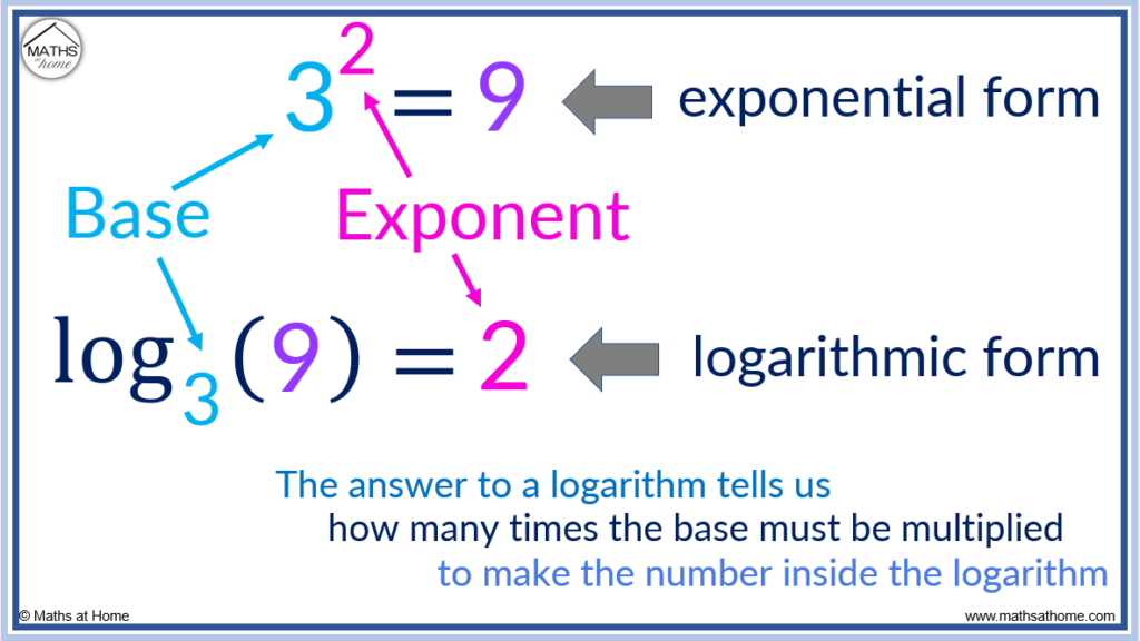 How to Write in Logarithmic Form