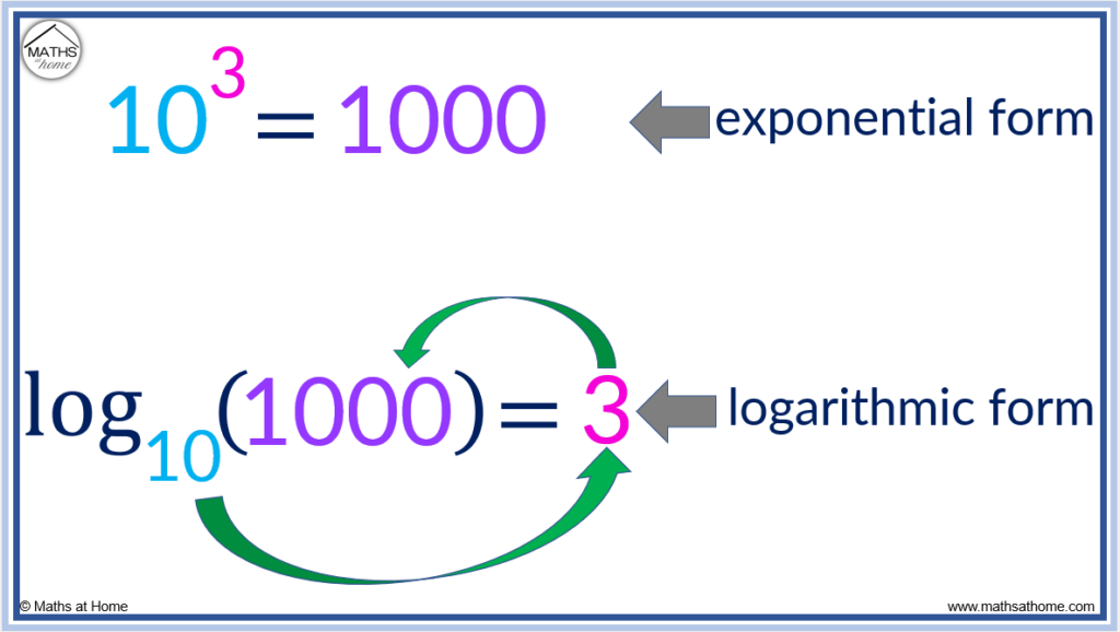 How To Write In Logarithmic Form Mathsathome