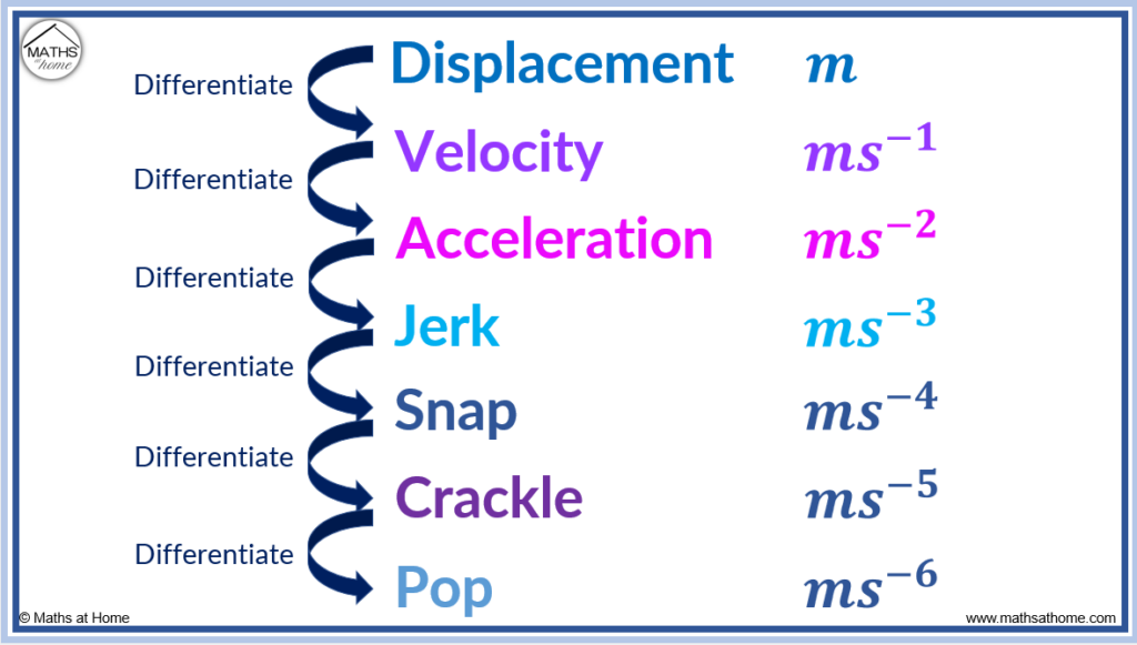 displacement, velocity, acceleration, jerk, snap, crackle, pop