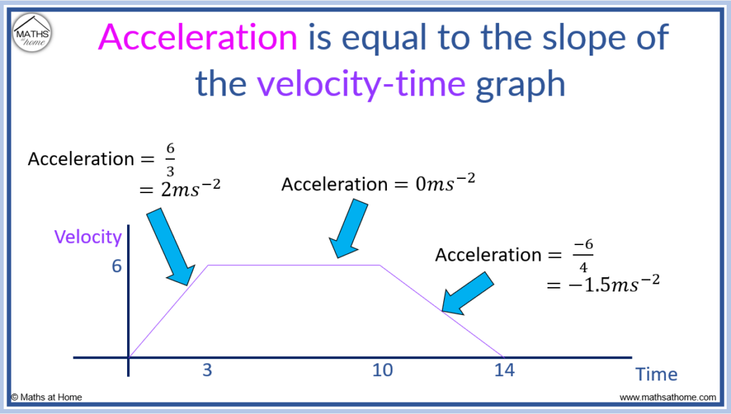 acceleration from velocity time graph