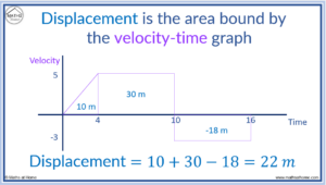 How To Find Displacement, Velocity And Acceleration – Mathsathome.com