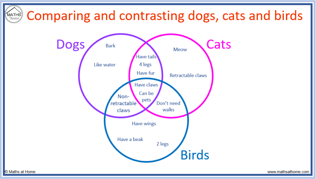 simple venn diagram examples