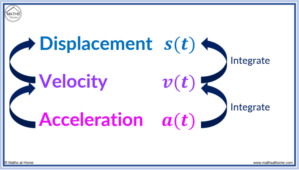 integrating acceleration and velocity