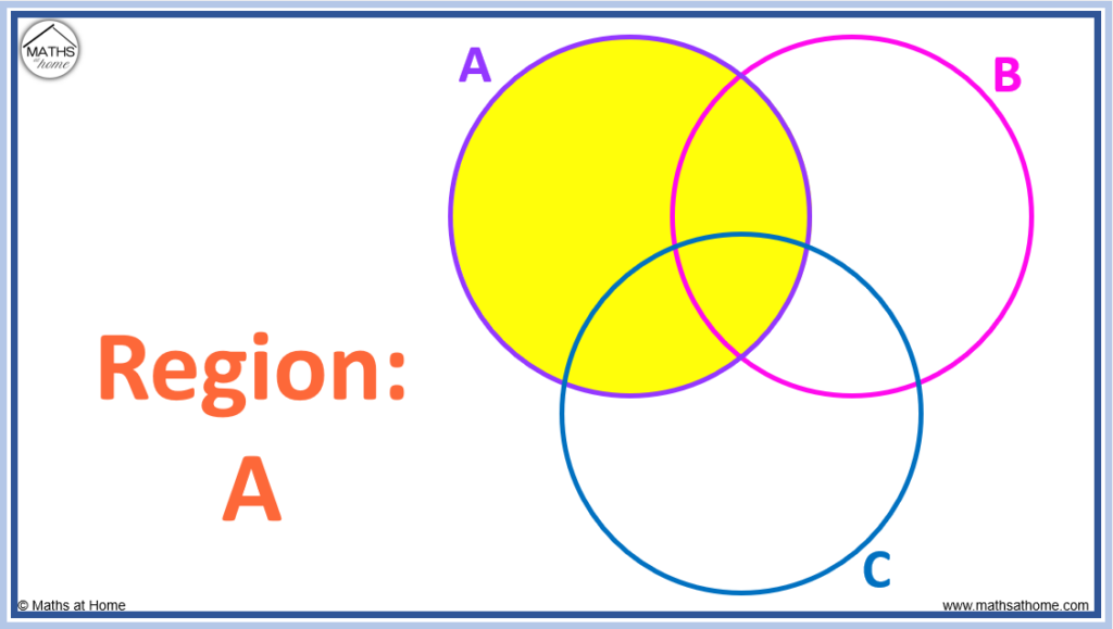 shaded region A on a venn diagram with 3 circles