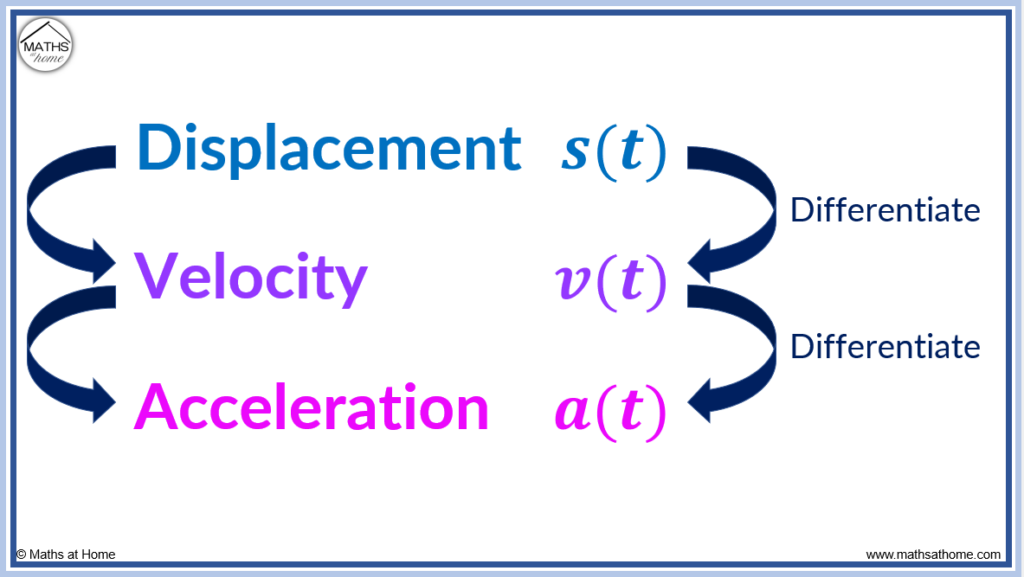 the relationship between displacement velocity and acceleration