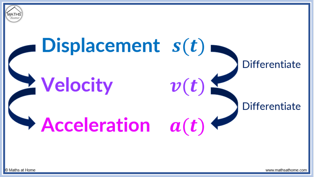 how-to-find-displacement-velocity-and-acceleration-mathsathome