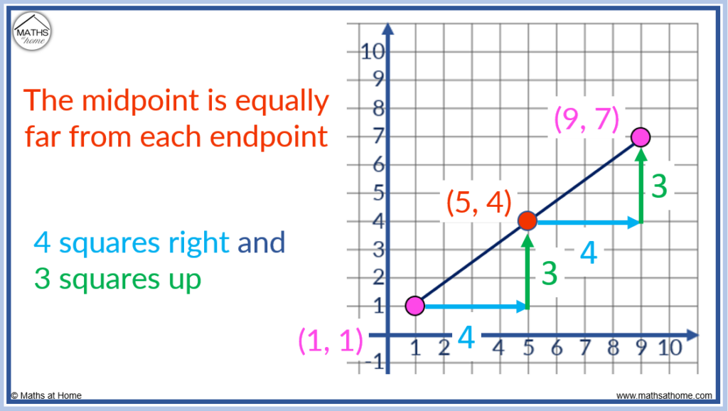 the midpoint is equally far from either endpoint