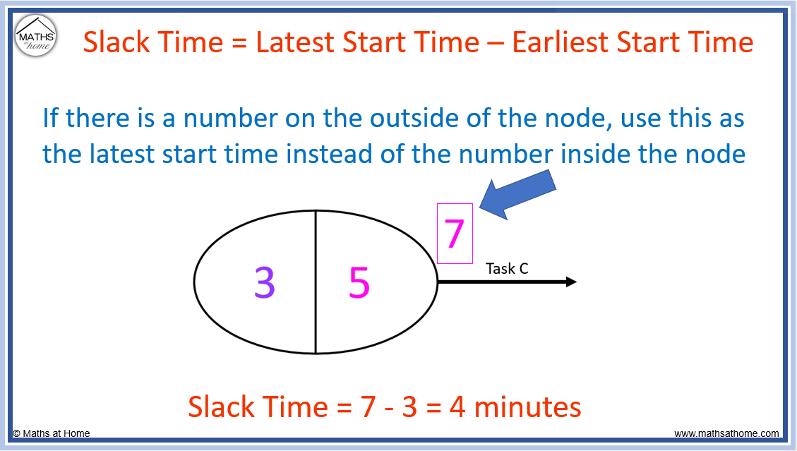 Forward Backward Scan How To Find The Critical Path