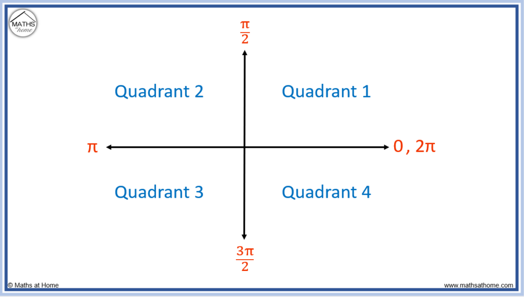 angle quadrants