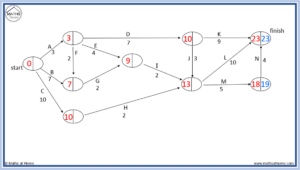 Forward/Backward Scan: How to Find the Critical Path – mathsathome.com