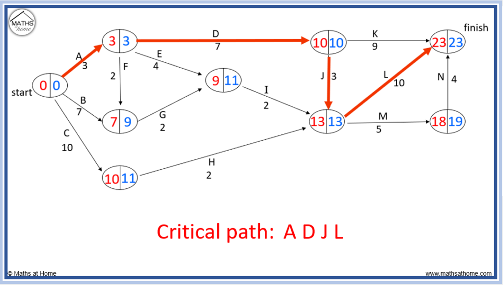 how to find the critical path from a forward scan