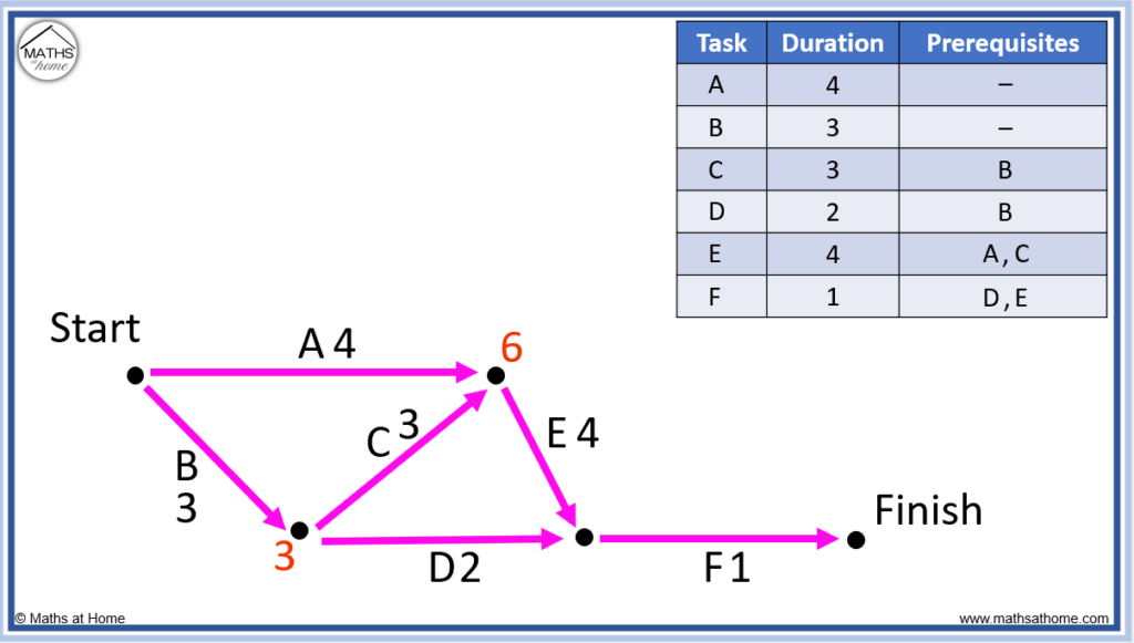 How To Create A Precedence Network Diagram Mathsathome