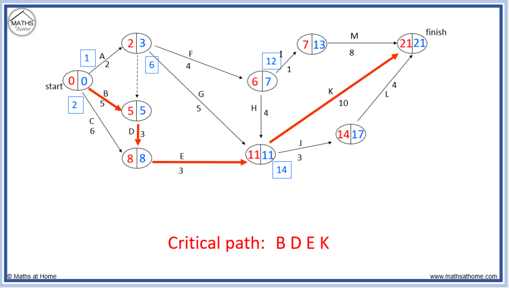 critical path with a dummy activity
