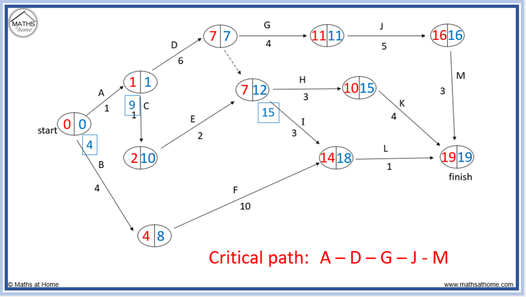 critical path with a dummy link