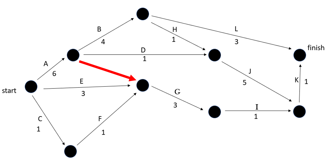 How to Create a Precedence Network Diagram
