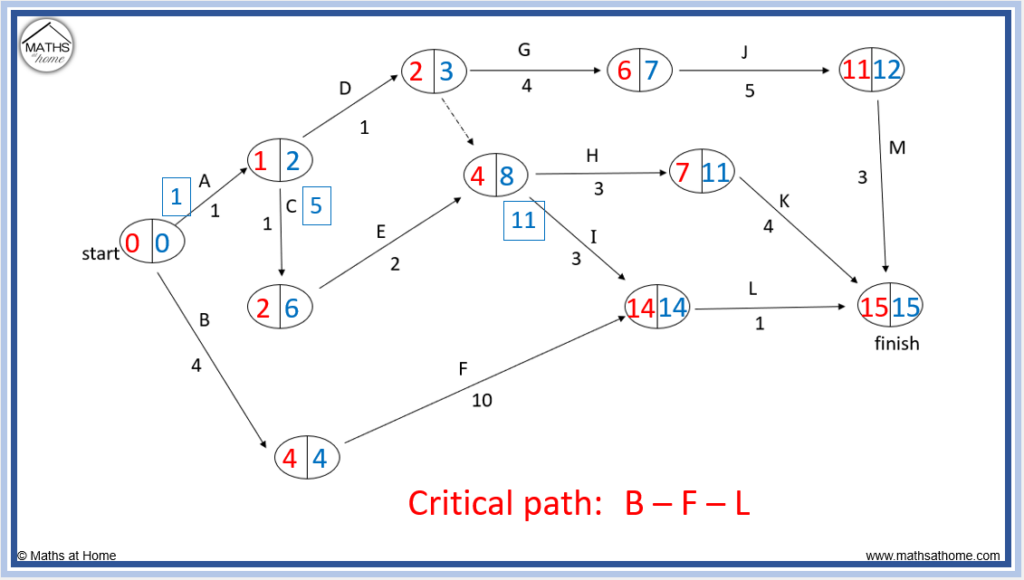 example of a forward and backward pass method