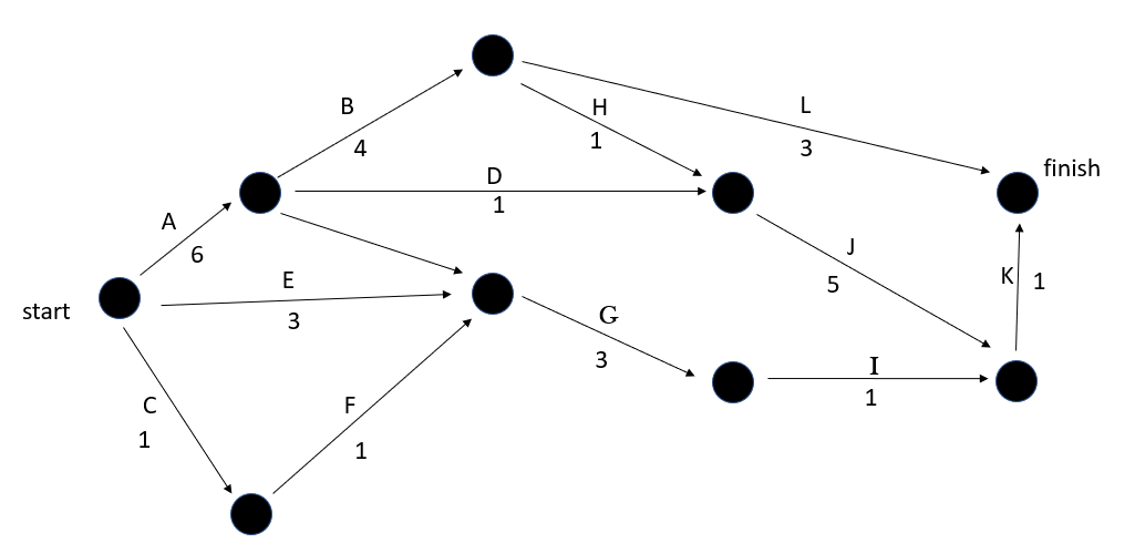 Examples of precedence graphs.