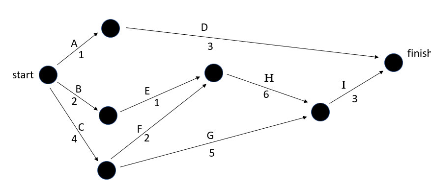 example of a precedence network diagram