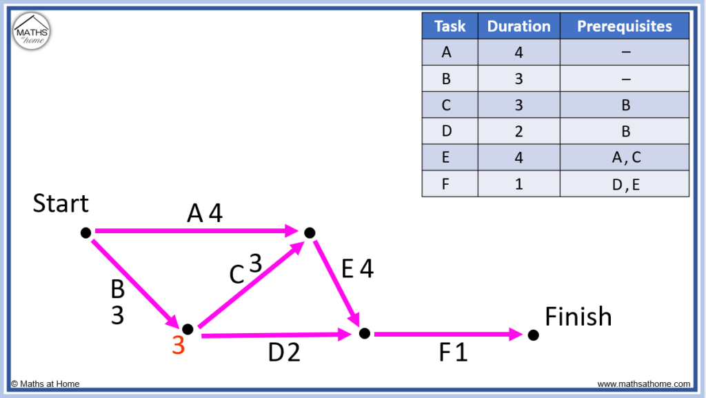 finding the critical path