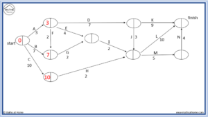 Forward/Backward Scan: How to Find the Critical Path – mathsathome.com