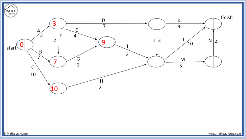 forward scanning step 3