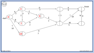 Forward/Backward Scan: How to Find the Critical Path – mathsathome.com