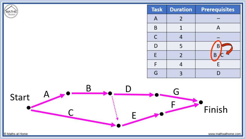 how to draw a dummy link on a network diagram