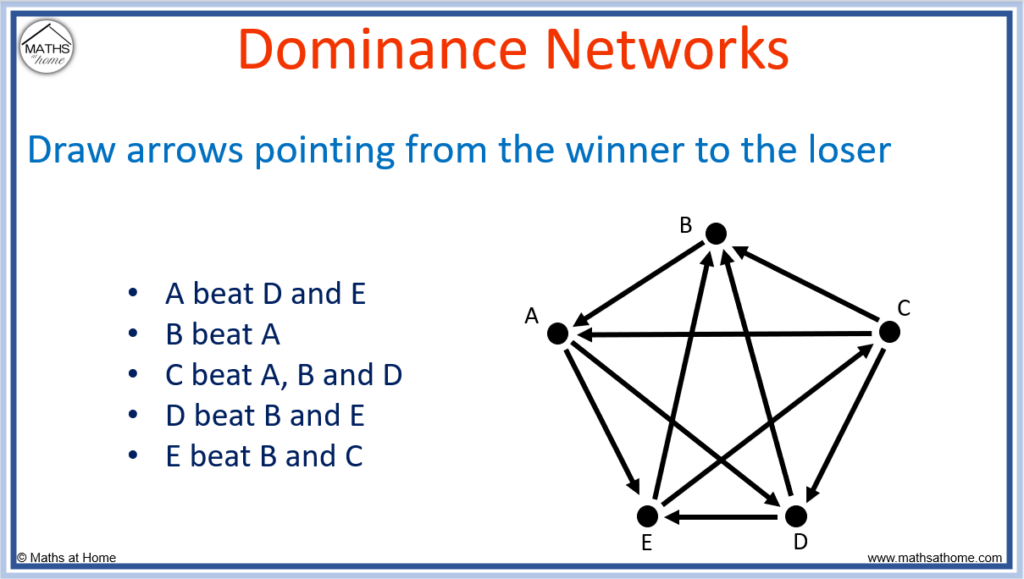 how to draw dominance networks
