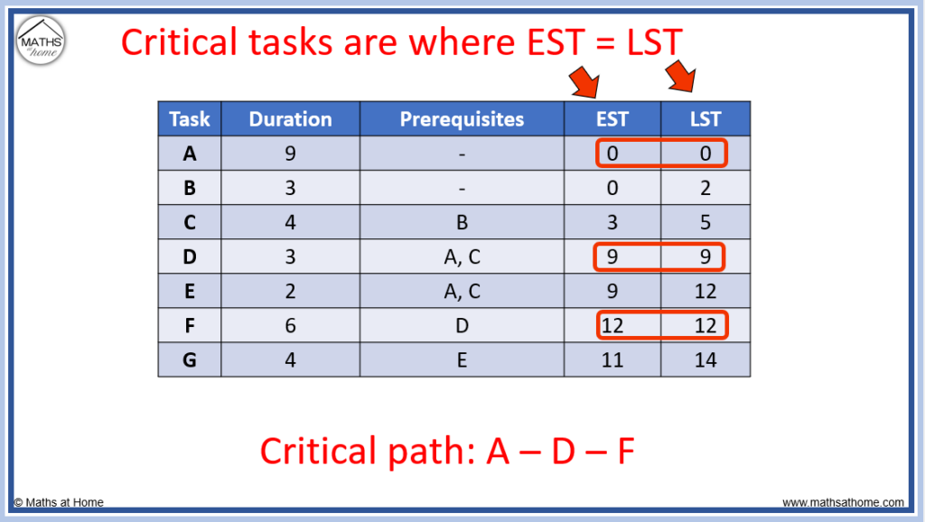 how to find the critical path from a table