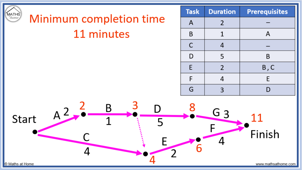how to find the minimum completion time on a network