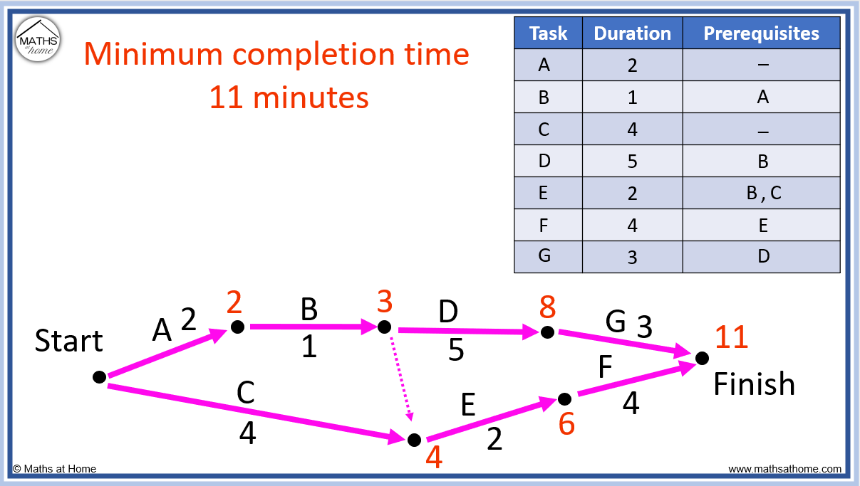 How to create a precedence network diagram mathsathome