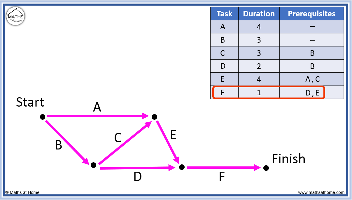 How to Create a Precedence Network Diagram – mathsathome.com