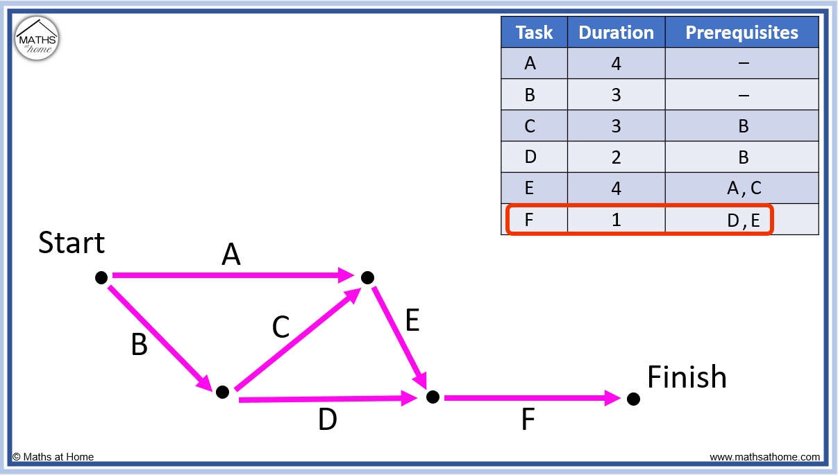 How To Create A Precedence Network Diagram Mathsathome