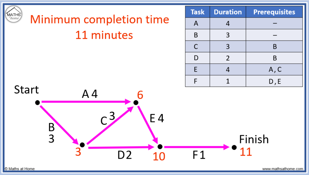 the minimum completion time on a network example