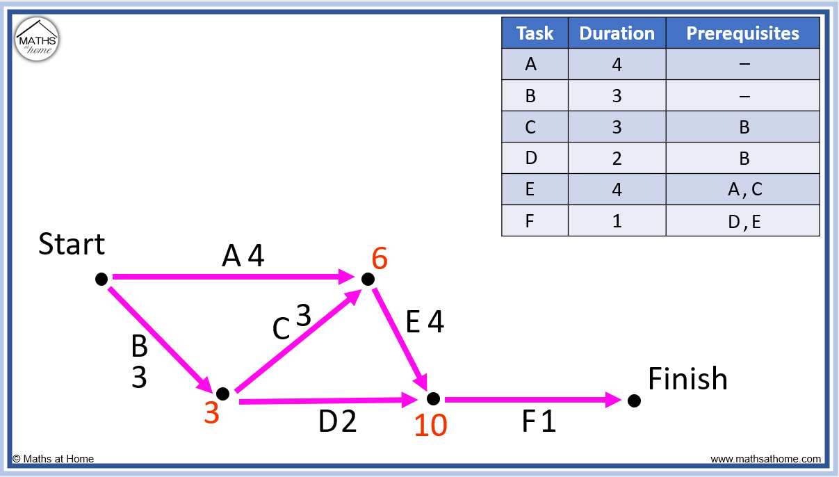 How to create a precedence network diagram mathsathome