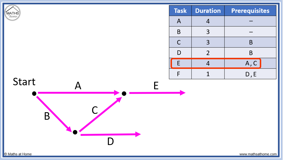 How to create a precedence network diagram mathsathome