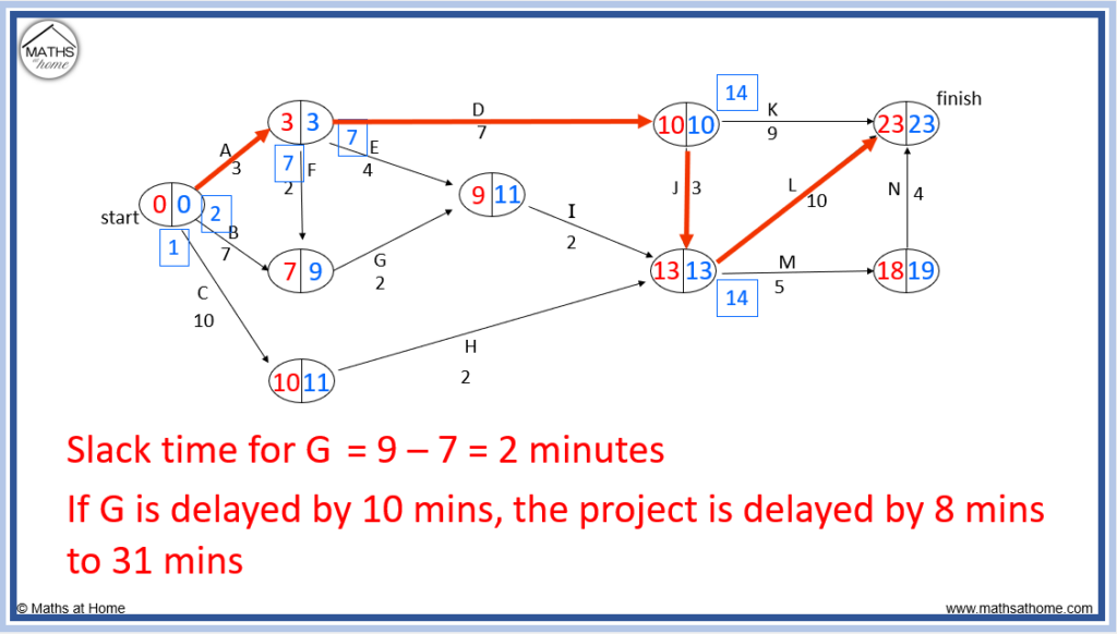 how to calculate slack time in a network