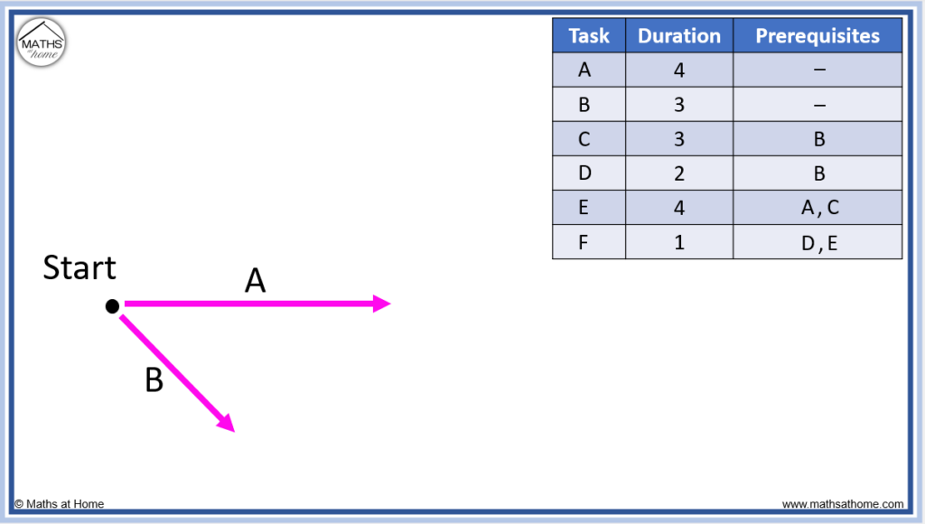 step 1 of making a precedence network