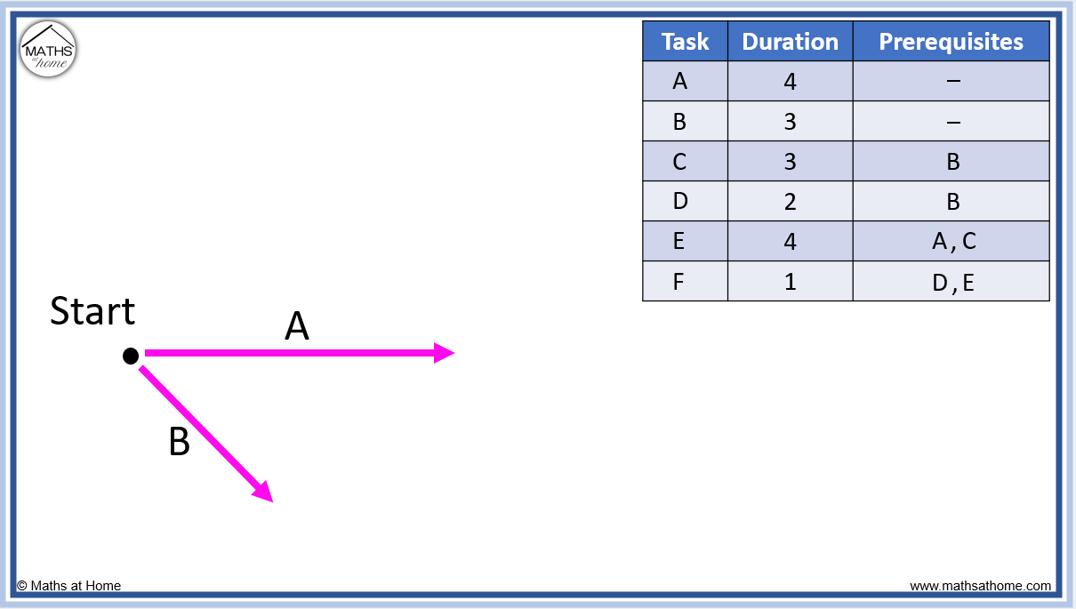 Pre Task Draw How to Create a Precedence Network Diagram – mathsathome.com