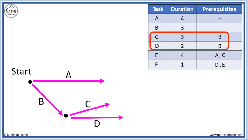 tasks on a precedence network